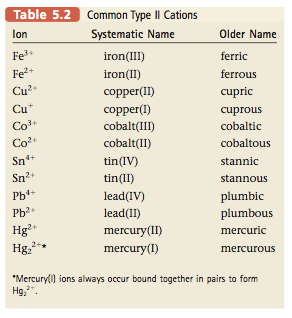 A table of common type 2 cations with 2 columns showing its systematic name and its older name. 