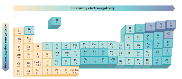 Electronegativity Chart Of Elements